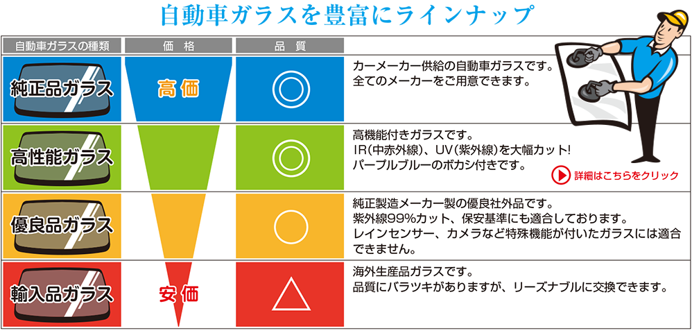 自動車ガラスを豊富にラインナップ。輸入品ガラス、優良品ガラス、高性能ガラス、純正品ガラス、 カーメーカー供給の自動車ガラスです。全てのメーカーをご用意できます。